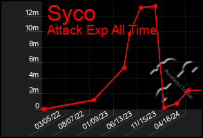 Total Graph of Syco