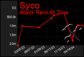 Total Graph of Syco