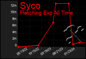 Total Graph of Syco