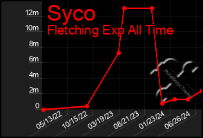 Total Graph of Syco