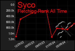 Total Graph of Syco