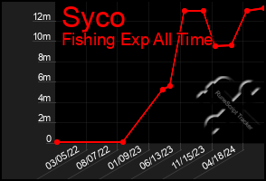 Total Graph of Syco