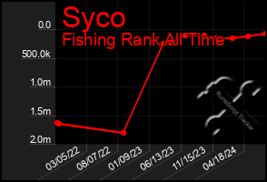 Total Graph of Syco