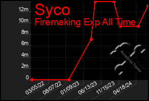 Total Graph of Syco