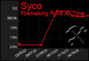 Total Graph of Syco