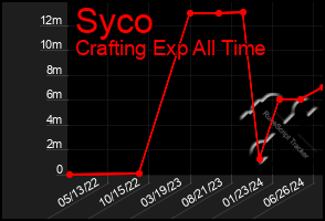 Total Graph of Syco