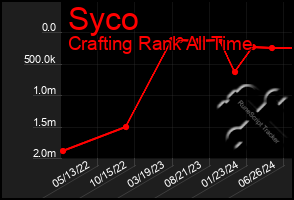 Total Graph of Syco