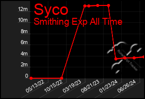 Total Graph of Syco