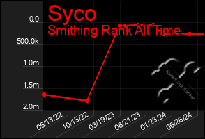 Total Graph of Syco