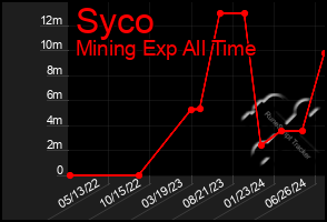 Total Graph of Syco