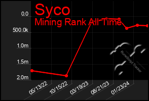 Total Graph of Syco