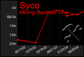 Total Graph of Syco