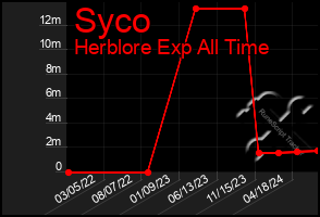 Total Graph of Syco