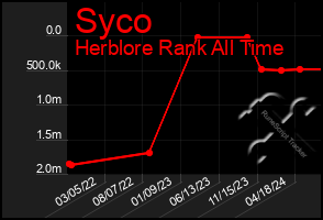 Total Graph of Syco