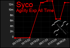 Total Graph of Syco