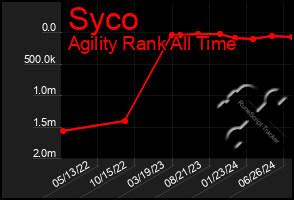 Total Graph of Syco