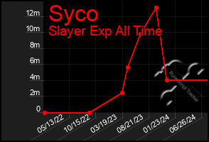 Total Graph of Syco