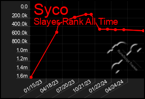 Total Graph of Syco