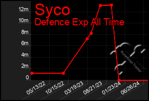 Total Graph of Syco