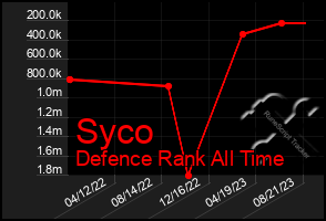 Total Graph of Syco