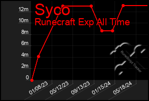 Total Graph of Syco