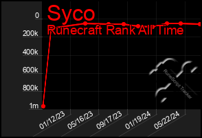 Total Graph of Syco