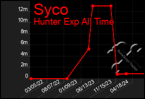 Total Graph of Syco