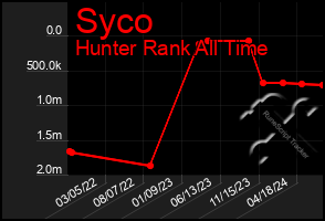 Total Graph of Syco