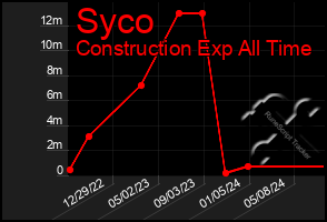 Total Graph of Syco