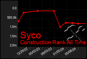 Total Graph of Syco