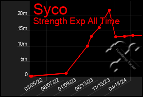 Total Graph of Syco