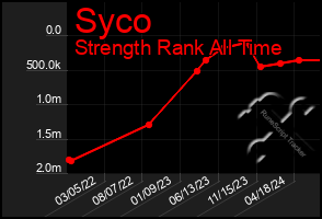 Total Graph of Syco