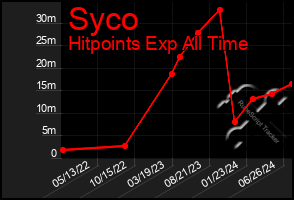 Total Graph of Syco