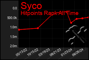 Total Graph of Syco