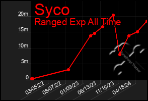 Total Graph of Syco