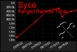 Total Graph of Syco