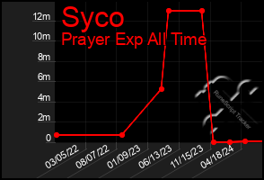 Total Graph of Syco