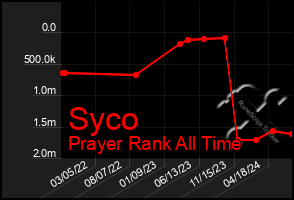 Total Graph of Syco