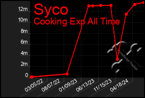 Total Graph of Syco