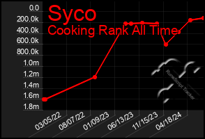 Total Graph of Syco