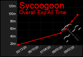 Total Graph of Sycoogoon