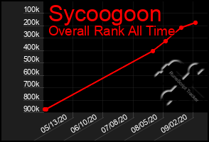 Total Graph of Sycoogoon