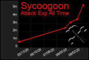 Total Graph of Sycoogoon