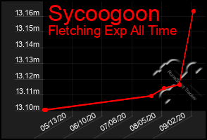 Total Graph of Sycoogoon