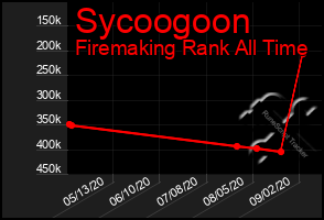 Total Graph of Sycoogoon