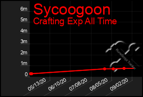 Total Graph of Sycoogoon