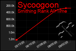 Total Graph of Sycoogoon