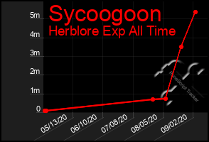 Total Graph of Sycoogoon