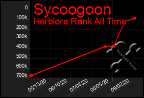 Total Graph of Sycoogoon