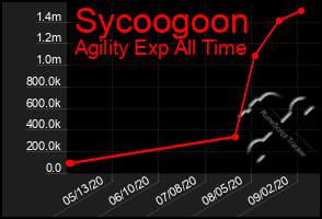 Total Graph of Sycoogoon